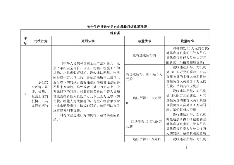 安全生产行政处罚自由裁量权细化基准表.doc_第1页