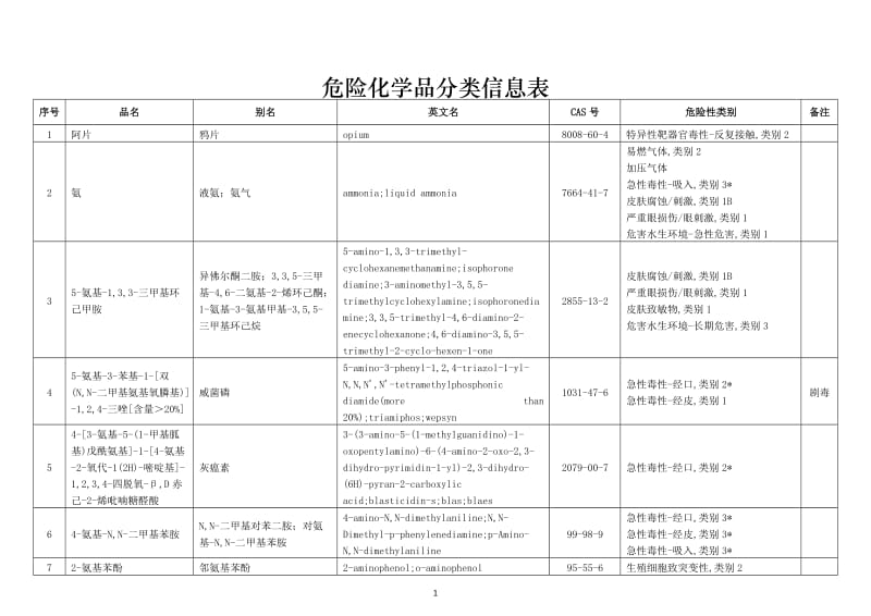 危险化学品分类信息表.doc_第1页