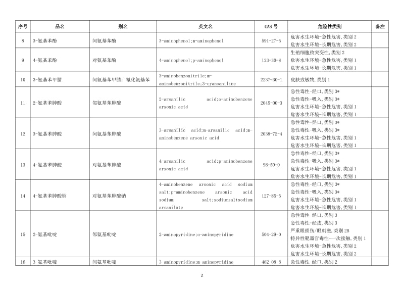 危险化学品分类信息表.doc_第2页