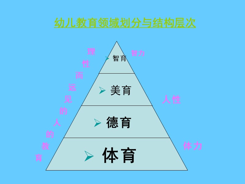 幼儿体育活动培训 (2).ppt_第3页