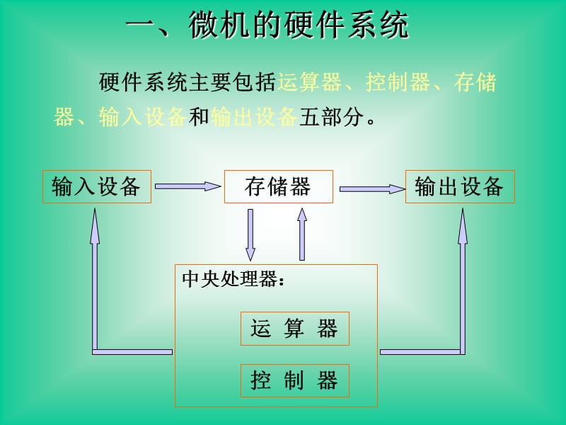 信息技术课件 计算机系统的组成.ppt_第3页