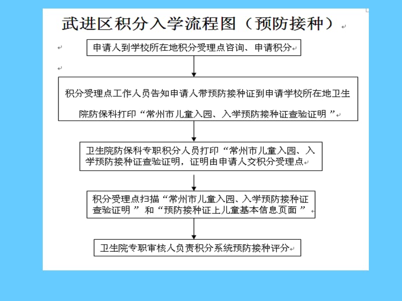 积分入学培训（预防接种）.ppt_第2页