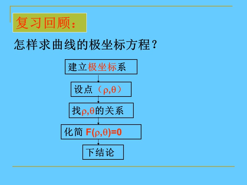 直线的极坐标方程课件.ppt_第2页