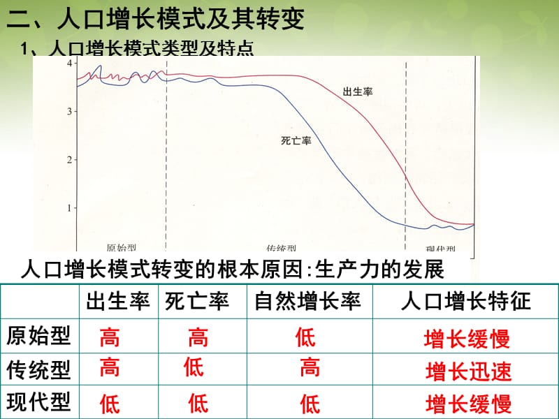 高中地理 1.1人口的数量变化课件2 新人教版必修2.ppt_第2页