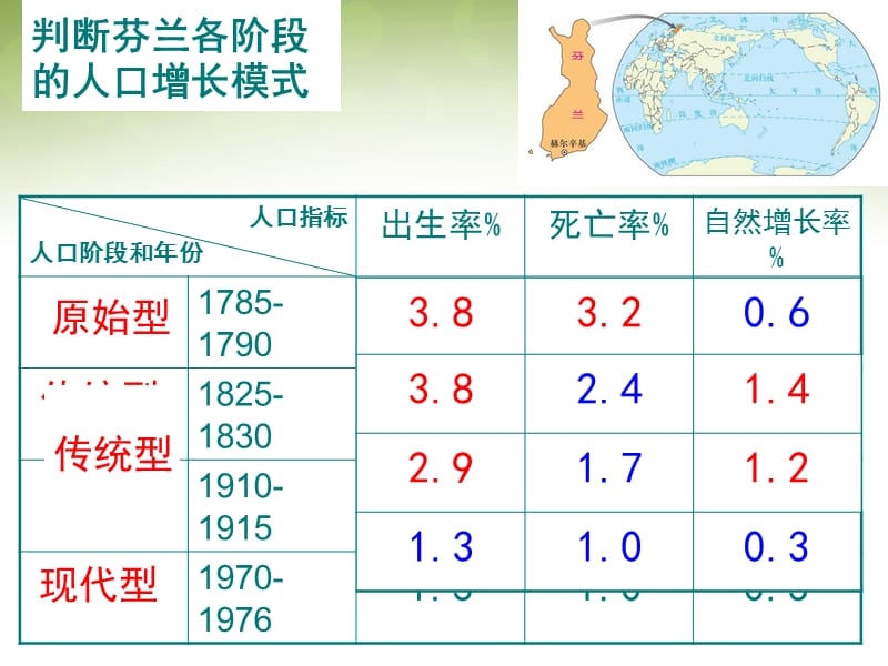 高中地理 1.1人口的数量变化课件2 新人教版必修2.ppt_第3页