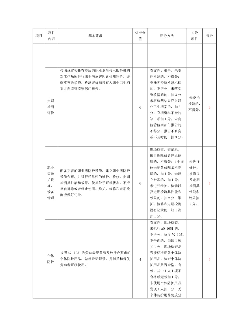 煤矿职业卫生安全质量标准化评分表.doc_第3页