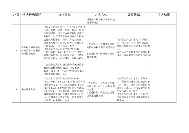 金属非金属地下矿山安全生产专项执法表.doc_第2页