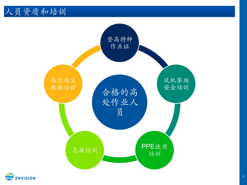 风机攀爬安全培训.pptx_第3页