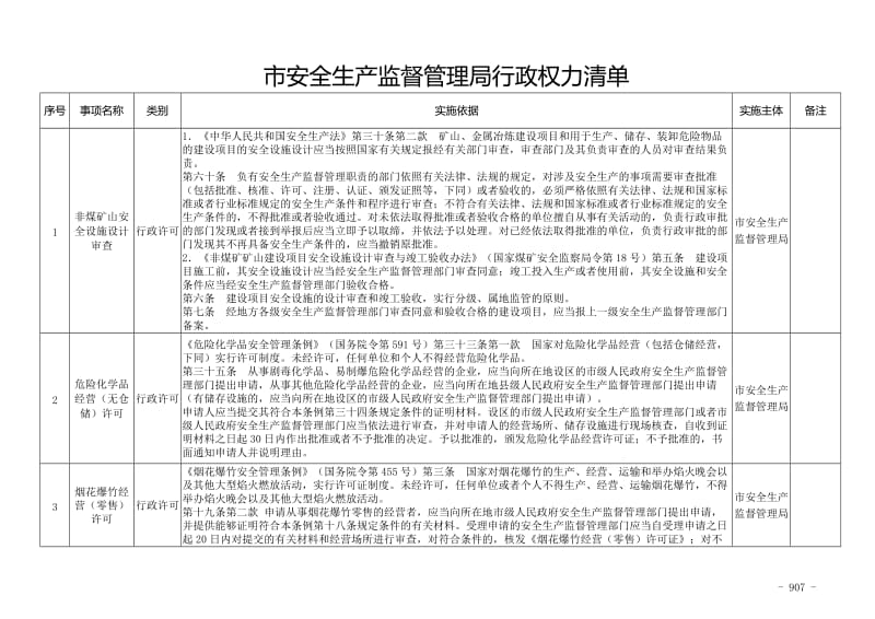 安全生产监督管理局行政权力清单.doc_第1页