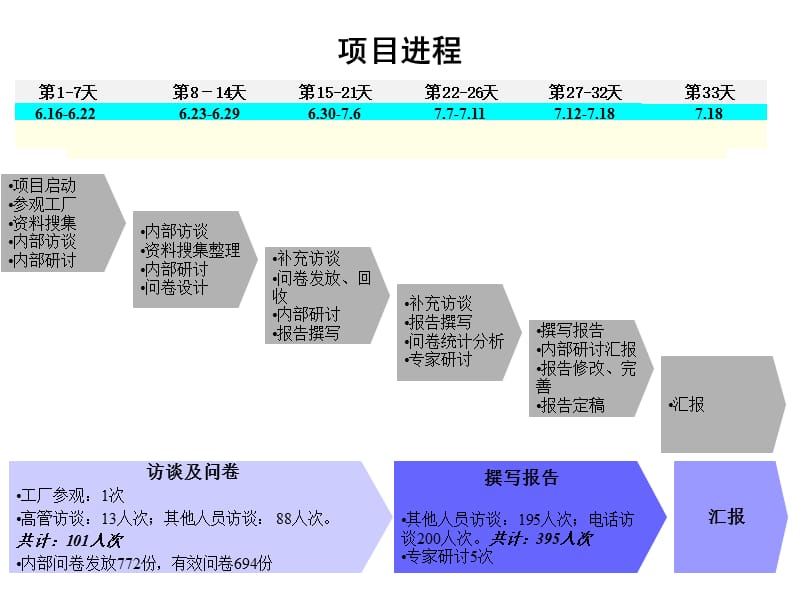 XX集团公司全面管理诊断总体报告.ppt_第3页