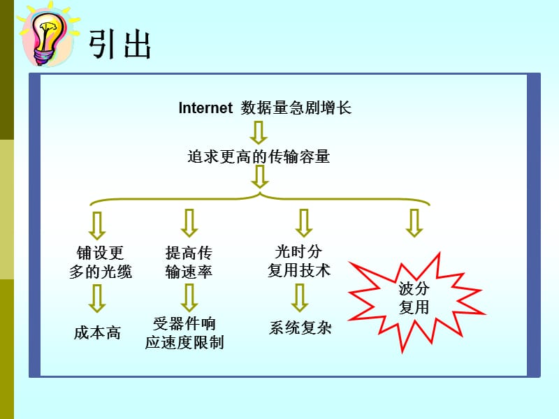 光放大器原理、分类及特点.ppt_第3页