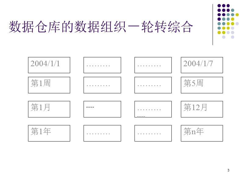 《数据仓库与数据挖掘》第三章 数据仓库的设计(31P).ppt_第3页