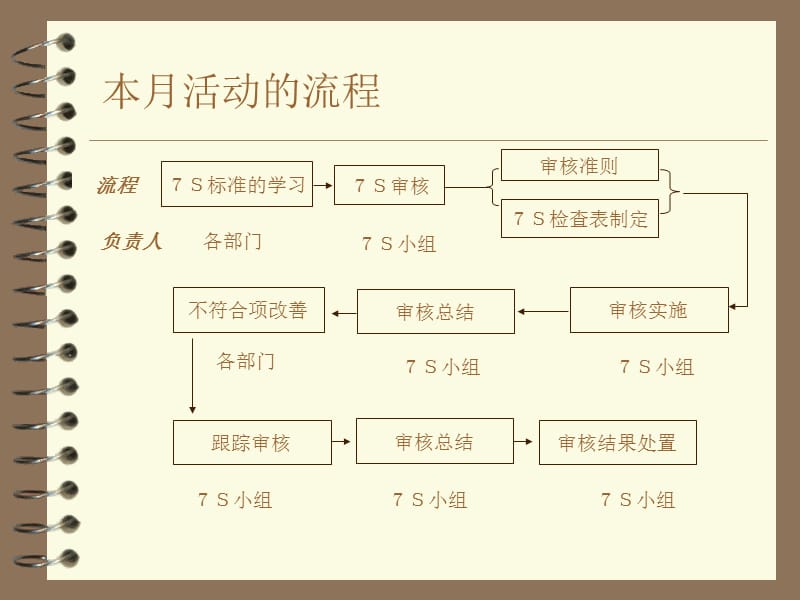 7S管理推广 7S推行月宣传资料.ppt_第3页