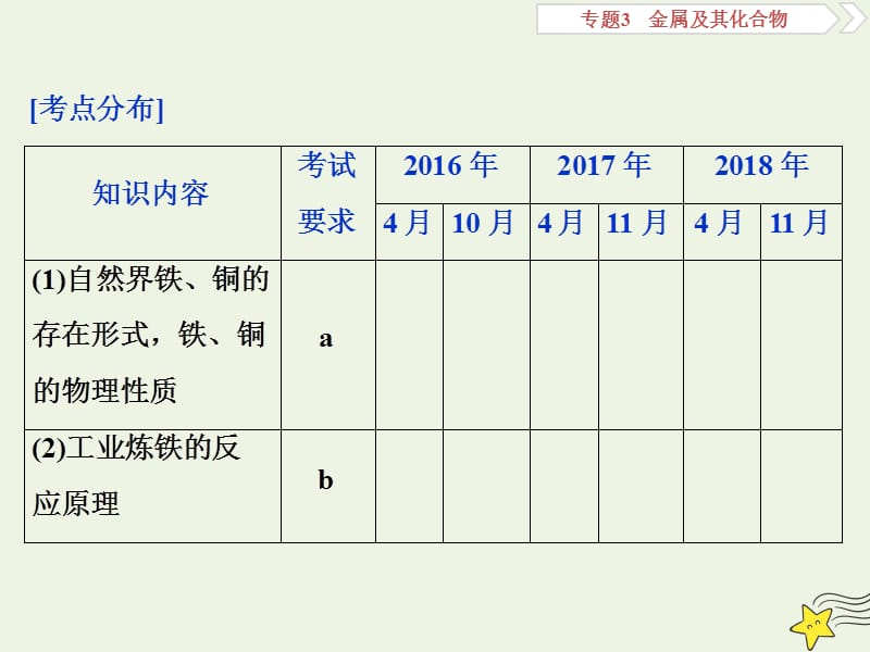 （浙江选考）2020版高考化学一轮复习课件：专题3第三单元铁、铜的获取及应用金属矿物的开发和利用课件.ppt_第2页