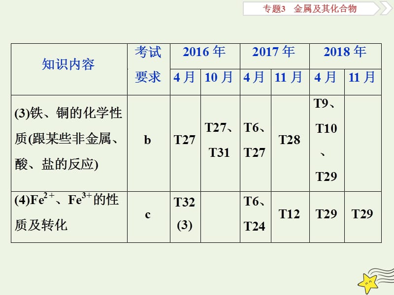 （浙江选考）2020版高考化学一轮复习课件：专题3第三单元铁、铜的获取及应用金属矿物的开发和利用课件.ppt_第3页