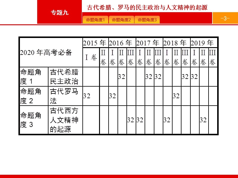 2020高考历史二轮课件：专题九　古代希腊、罗马的民主政治与人文精神的起源 .pptx_第3页