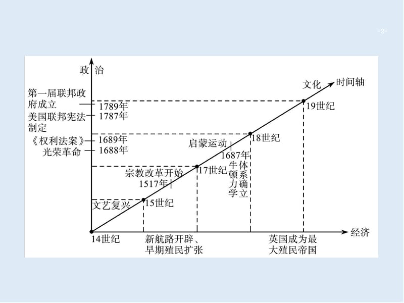 2020年高考历史二轮专题复习课件：模块三　西方近代工业文明的曙光（14世纪—18世纪中期）3模块总结 .ppt_第2页