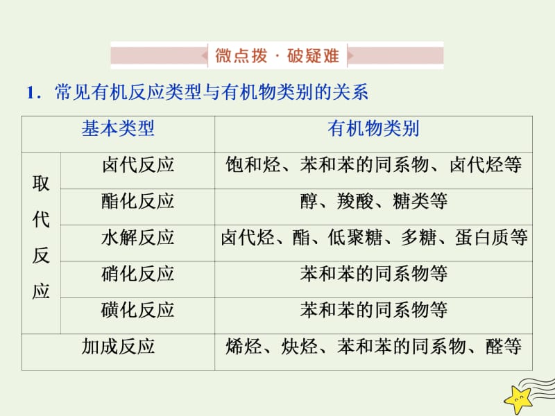 京津鲁琼版2020版高考化学一轮复习微专题突破常见有机反应类型归纳课件.ppt_第2页