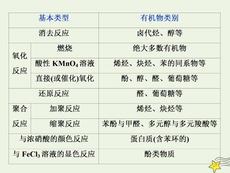 京津鲁琼版2020版高考化学一轮复习微专题突破常见有机反应类型归纳课件.ppt_第3页