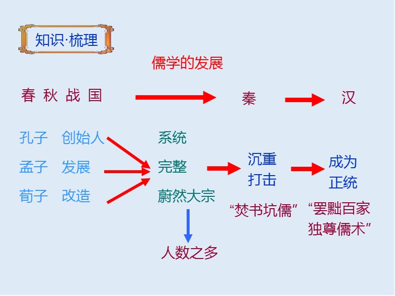 2019-2020学年历史人民版必修3课件：专题1 二 汉代儒学 .ppt_第2页