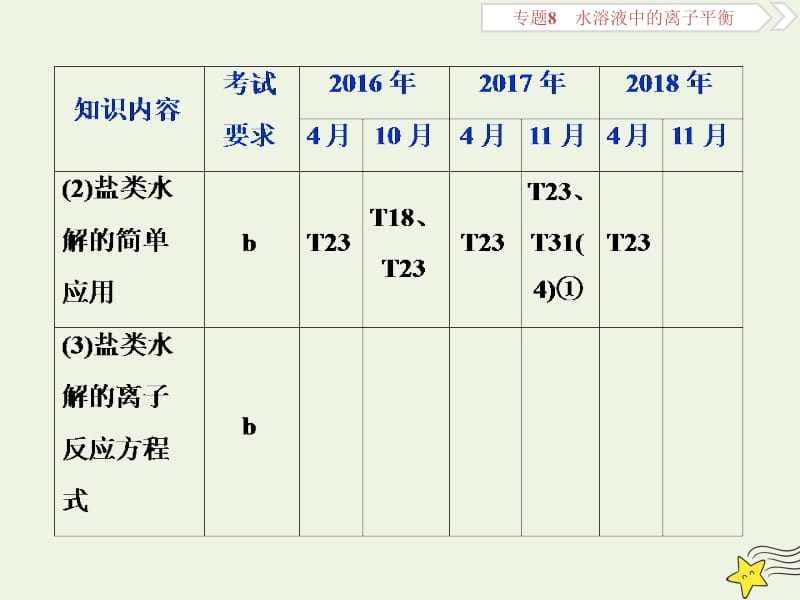 浙江2020版高考化学一轮复习专题8第三单元盐类的水解课件.ppt_第3页