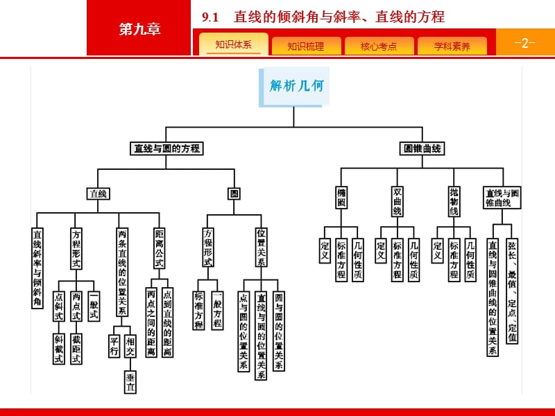 2020版广西高考人教版数学（文）一轮复习课件：9.1　直线的倾斜角与斜率、直线的方程.pptx_第2页