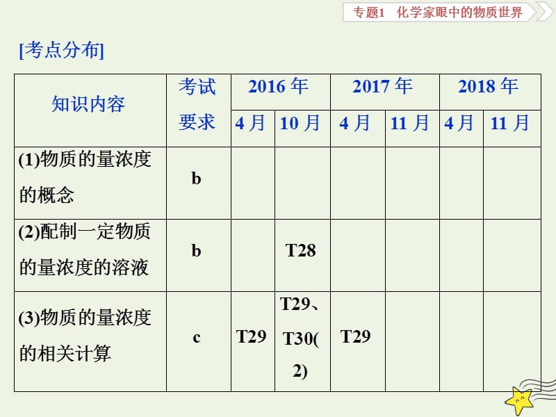 （浙江选考）2020版高考化学一轮复习课件：专题1第三单元溶液的配制与分析课件.ppt_第2页