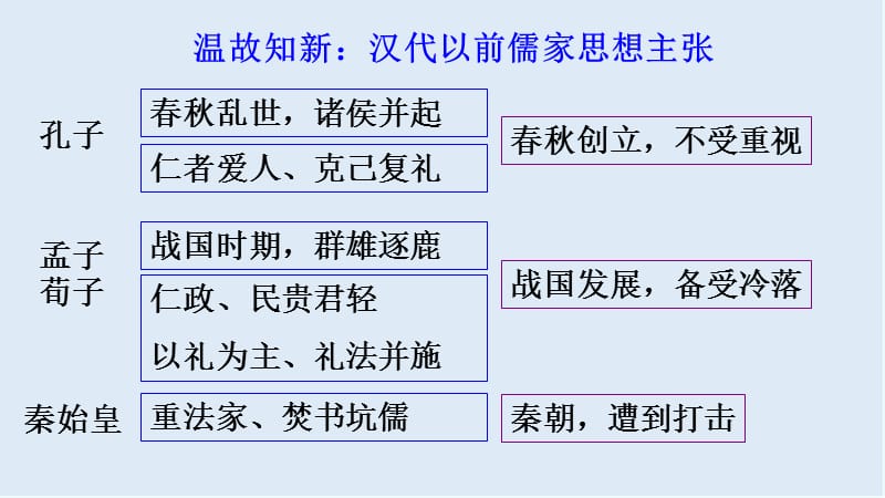 2019-2020学年历史岳麓版必修三课件：第3课 汉代的思想大一统（1） .ppt_第2页