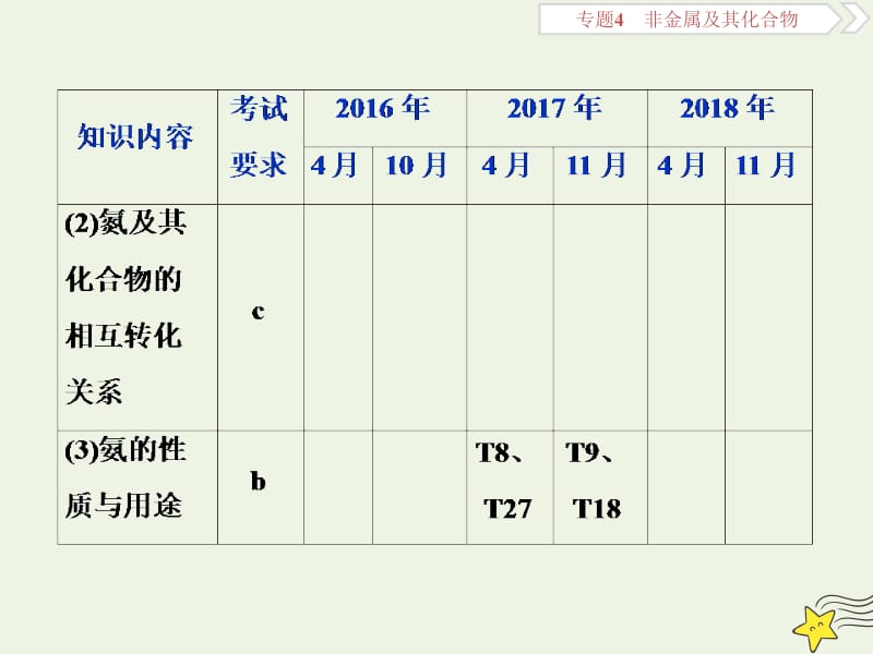 浙江2020版高考化学一轮复习专题4第四单元生产生活中的含氮化合物课件.ppt_第3页