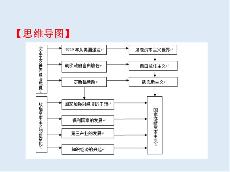 2019-2020学年下学期期末复习备考之专题复习高一历史（课件）：基本版06 .ppt_第3页