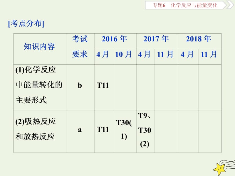 浙江2020版高考化学一轮复习专题6第一单元化学反应中的热效应课件.ppt_第3页