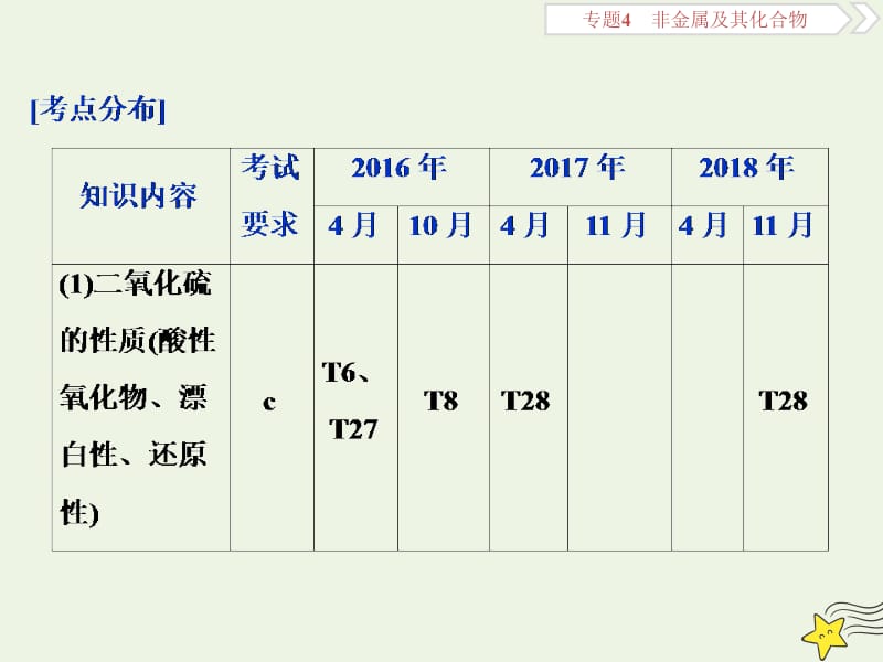 浙江2020版高考化学一轮复习专题4第三单元含硫化合物的性质和应用课件.ppt_第2页