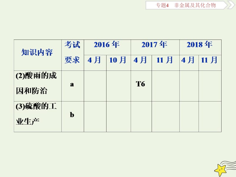 浙江2020版高考化学一轮复习专题4第三单元含硫化合物的性质和应用课件.ppt_第3页