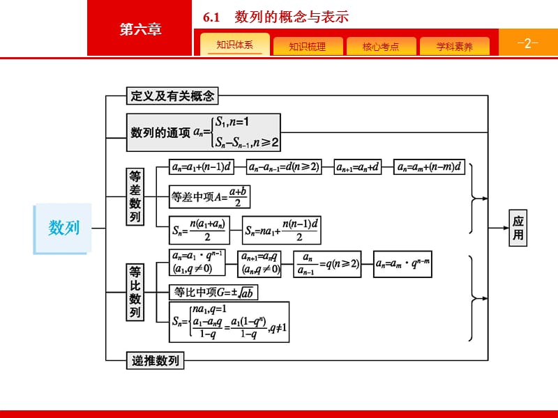 2020版广西高考人教A版 数学（理）一轮复习课件：6.1　数列的概念与表示.pptx_第2页