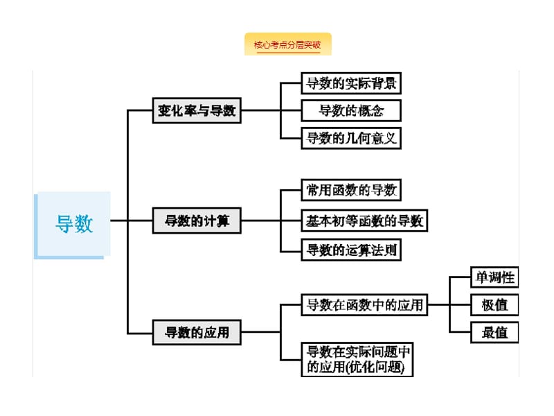 2020版广西高考人教A版数学（文）一轮复习课件：3.1　导数的概念及运算.pptx_第2页