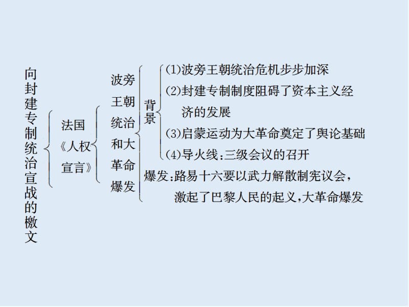 2019-2020学年高中历史人教版选修2课件：第三单元 向封建专制统治宣战的檄文 单元优化总结.ppt_第3页