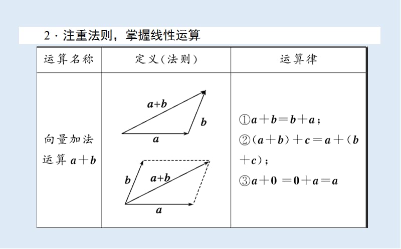 2019-2020学年高一数学人教A版必修4课件：第二章　平面向量 章末复习提升课 .ppt_第3页