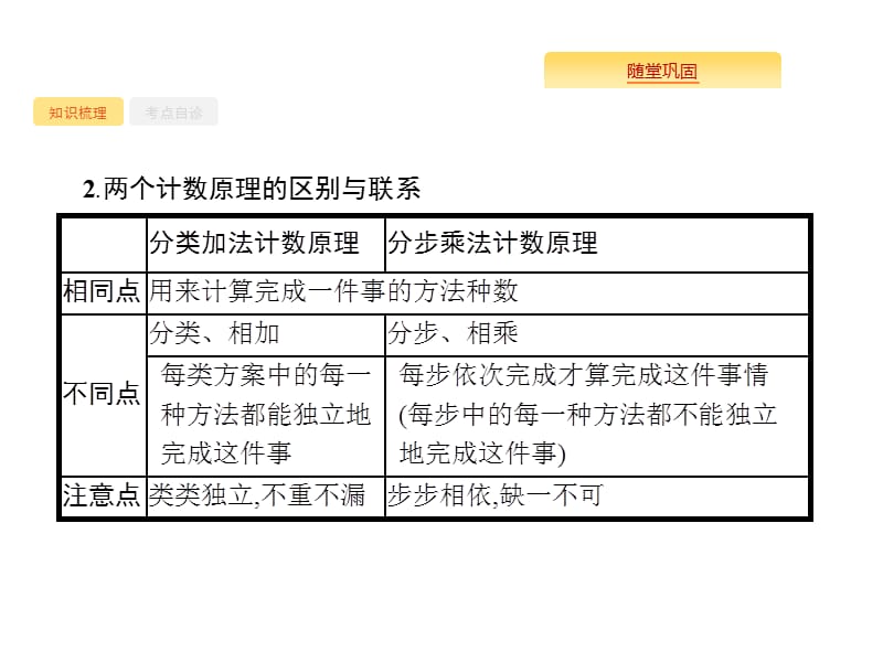 2020版高考数学北师大版（理）一轮复习课件：11.1 分类加法计数原理与分步乘法计数原理.pptx_第3页