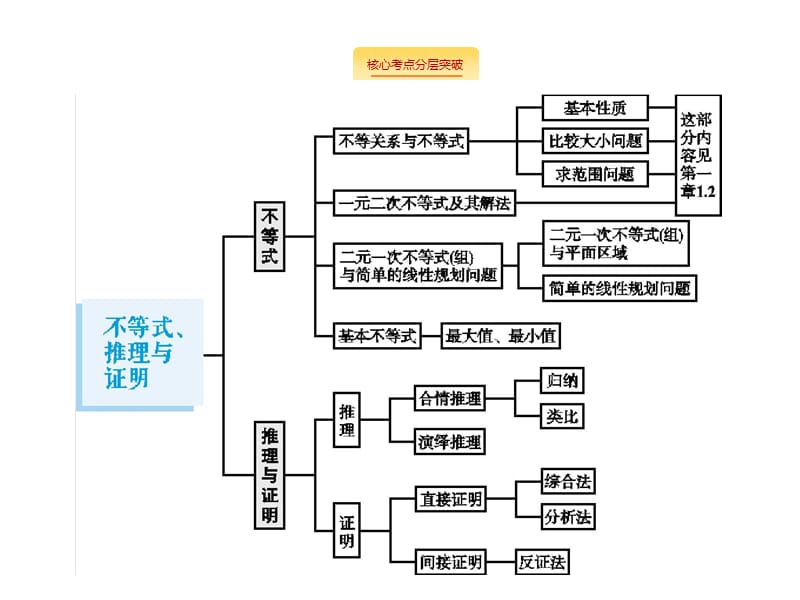 2020版广西高考人教A版数学（文）一轮复习课件：7.1　二元一次不等式（组）与简单的线性规划问题.pptx_第2页