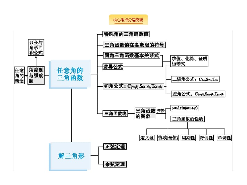 2020版广西高考人教A版数学（文）一轮复习课件：4.1　任意角、弧度制及任意角的三角函数.pptx_第2页