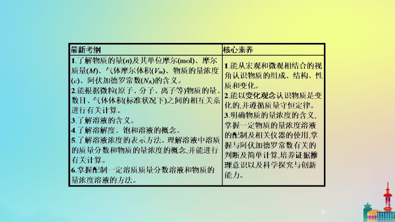 通用版2020版高考化学二轮复习专题一第2讲常用化学计量及应用课件.pptx_第2页