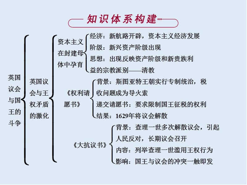 2019-2020学年高中历史人教版选修2课件：第二单元 英国议会与国王的斗争 单元优化总结.ppt_第2页