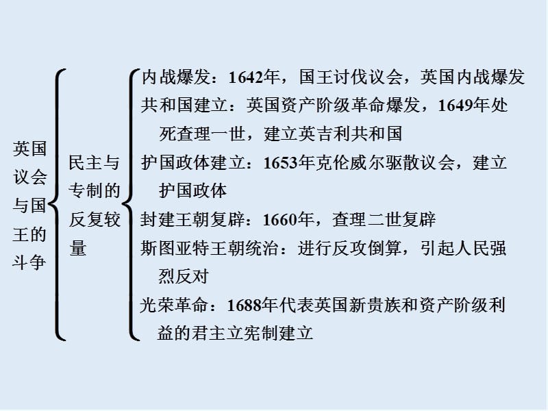 2019-2020学年高中历史人教版选修2课件：第二单元 英国议会与国王的斗争 单元优化总结.ppt_第3页