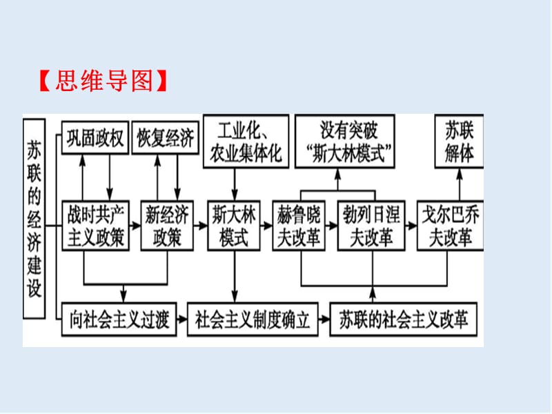 2019-2020学年下学期期末复习备考之专题复习高一历史（课件）：基本版07 .ppt_第3页