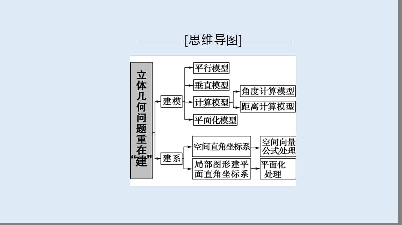 2020数学（理）二轮课件：第2部分 专题4 解密高考④　立体几何问题重在“建”——建模、建系 .ppt_第2页