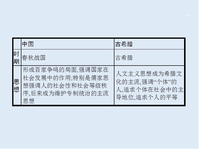 2020年高考历史二轮专题复习课件：阶段总结1 农业文明时代的中国和世界 .ppt_第3页