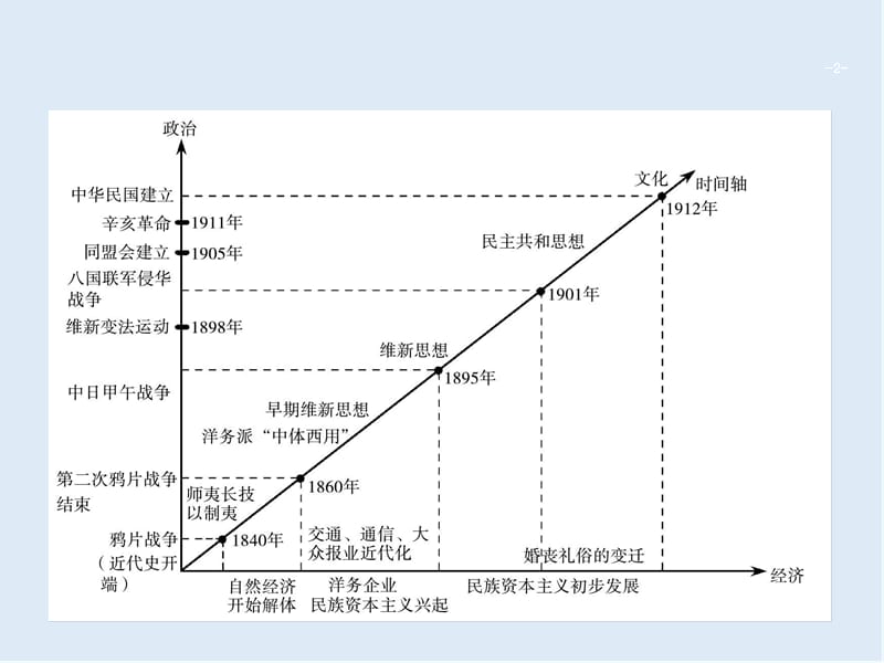 2020年高考历史二轮专题复习课件：模块五　工业文明冲击下的中国社会——清朝晚期5模块总结 .ppt_第2页