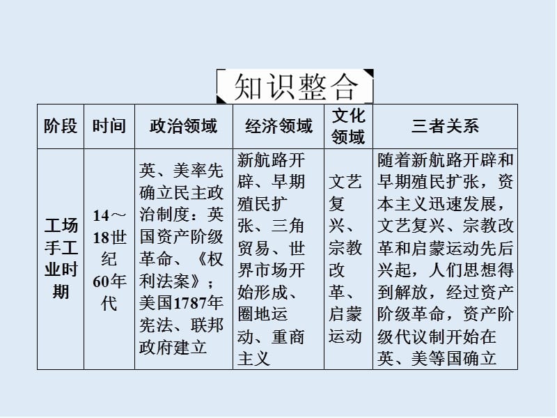 人教版2020届高三历史二轮复习课件：第一篇 第5讲 工业文明的曙光 1-5 知识整合 .ppt_第3页