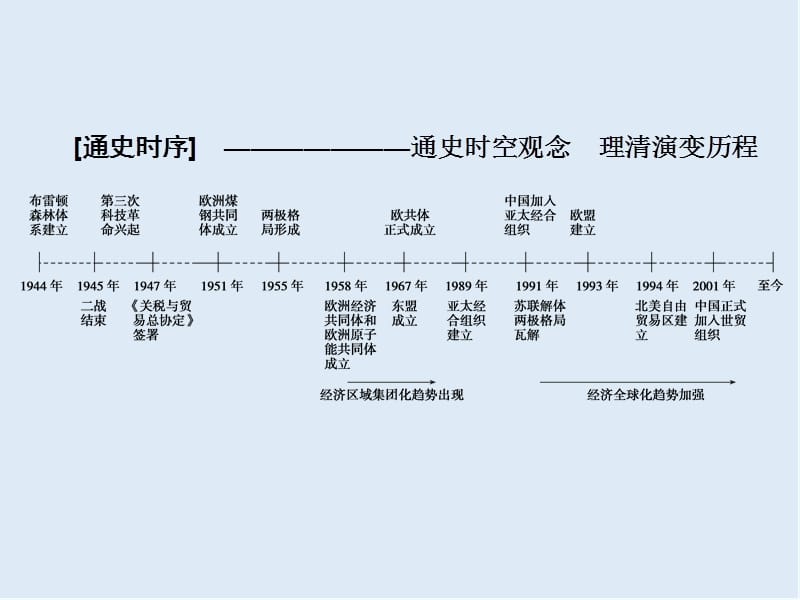 2019版高考历史人教版大一轮复习课件：必考部分　第十一单元　第24讲　战后资本主义世界经济体系的形成 .ppt_第2页