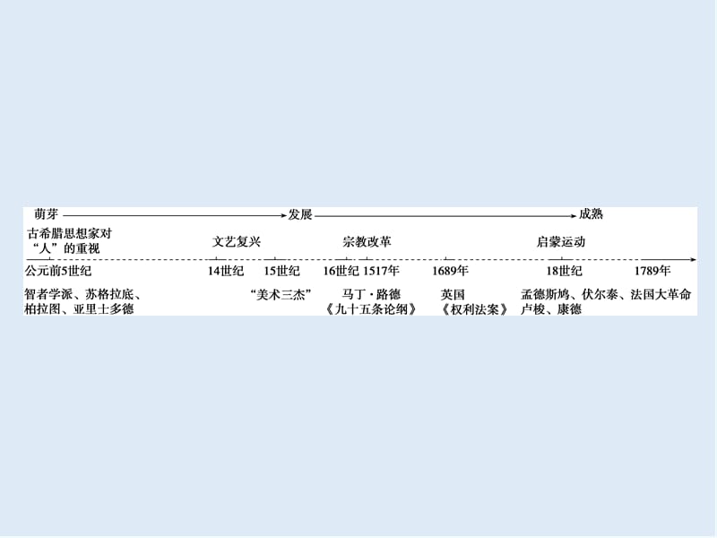 2019版一轮优化探究历史（人民版）课件：专题十四 第26讲　蒙昧中的觉醒和神权下的自我 .ppt_第2页